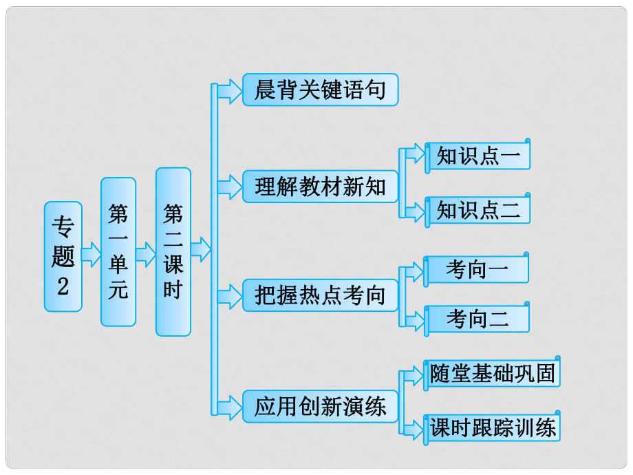 高中化學(xué) 專題2 第一單元 第二課時(shí) 化學(xué)反應(yīng)的限度課件 蘇教版必修2_第1頁(yè)