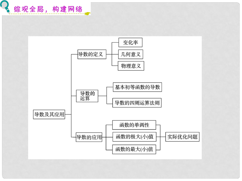 浙江省富陽市第二中學高三數(shù)學《導數(shù)的概念與運算》課件_第1頁