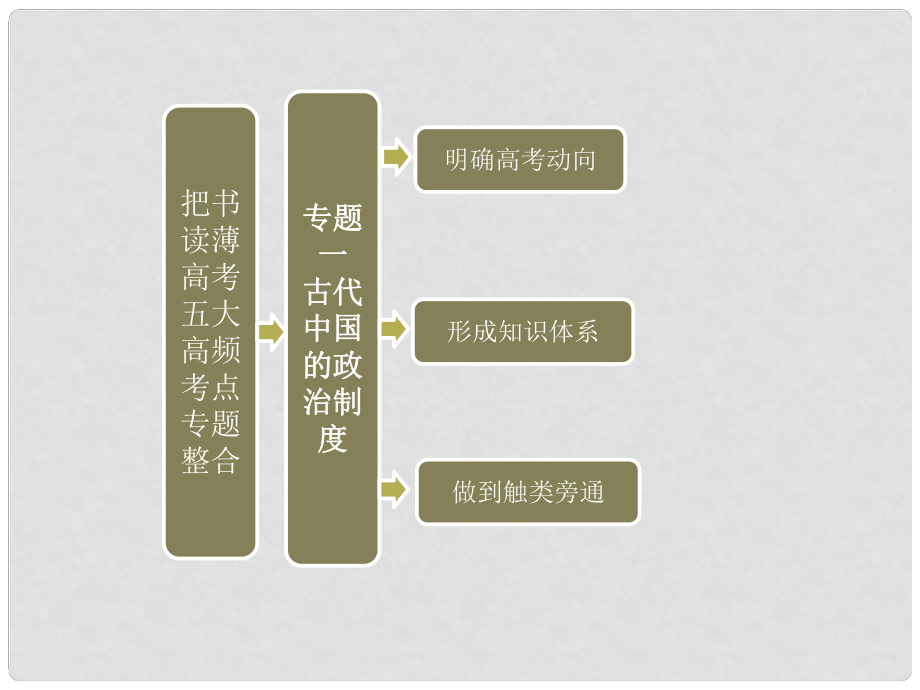 高中歷史 第二部分 專題一 古代中國(guó)的政治制度課件 新人教版必修1_第1頁(yè)