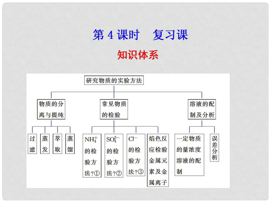 河北省行唐縣高一化學(xué) 專題1 第二單元 研究物質(zhì)的實(shí)驗(yàn)方法 第4課時(shí) 蘇教版_第1頁(yè)