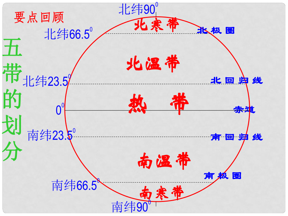 河北省深州市第一中學七年級地理上冊 第四章 第3節(jié) 影響氣候的主要因素課件 湘教版_第1頁