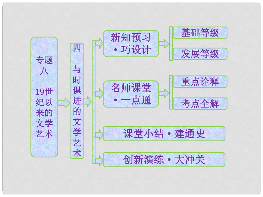 高中歷史 專題八 四 與時俱進的文學(xué)藝術(shù)課件 人民版必修3_第1頁