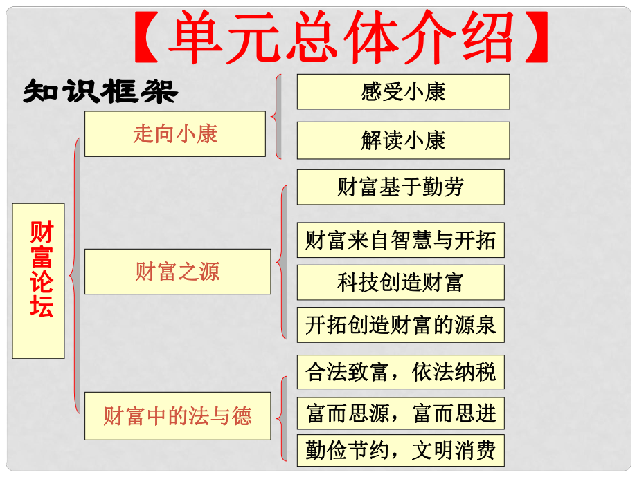 九年級政治全冊 第二單元 第四課 走向小康課件 教科版_第1頁