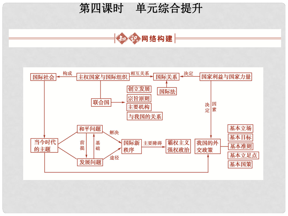 高考政治總復(fù)習(xí) 政治常識(shí) 第五單元國際社會(huì)和我國的對(duì)外政策第四課時(shí) 單元綜合提升課件 大綱人教版_第1頁