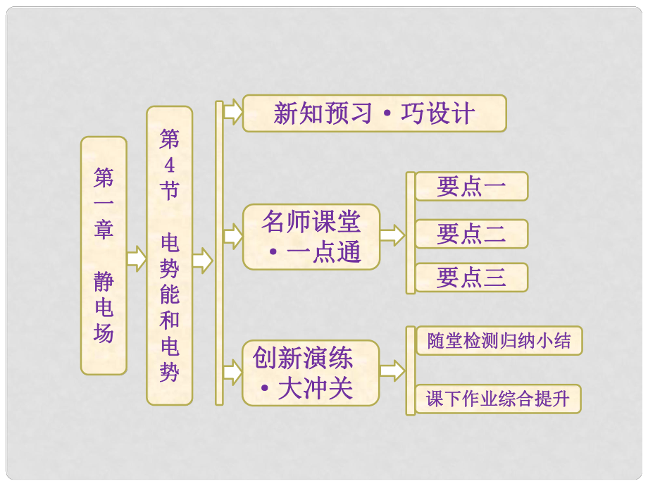 高中物理 第一章 第4節(jié) 電勢能和電勢課件 新人教版選修31_第1頁