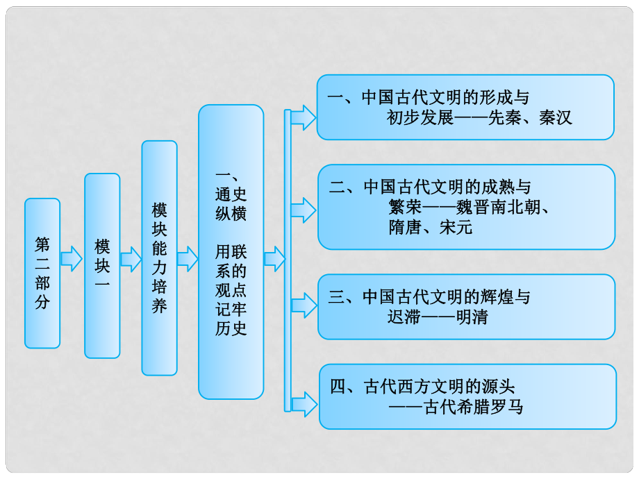 高考历史二轮复习 模块一 农业文明时代的中国和世界 模块能力培养 一、通史纵横 用联系的观点记牢历史课件_第1页