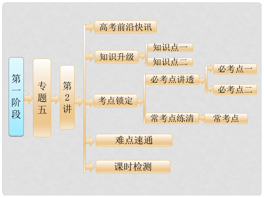 高考化學(xué)二輪復(fù)習(xí) 參考第一階段（考前12周考前6周）專(zhuān)題五 第2講 實(shí)驗(yàn)方案的設(shè)計(jì)與評(píng)價(jià)課件_第1頁(yè)