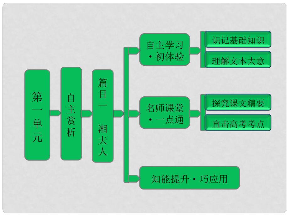 高中語(yǔ)文 第一單元 自主賞析 篇目一 湘夫人課件 新人教版選修《中國(guó)古代詩(shī)歌散文欣賞》_第1頁(yè)