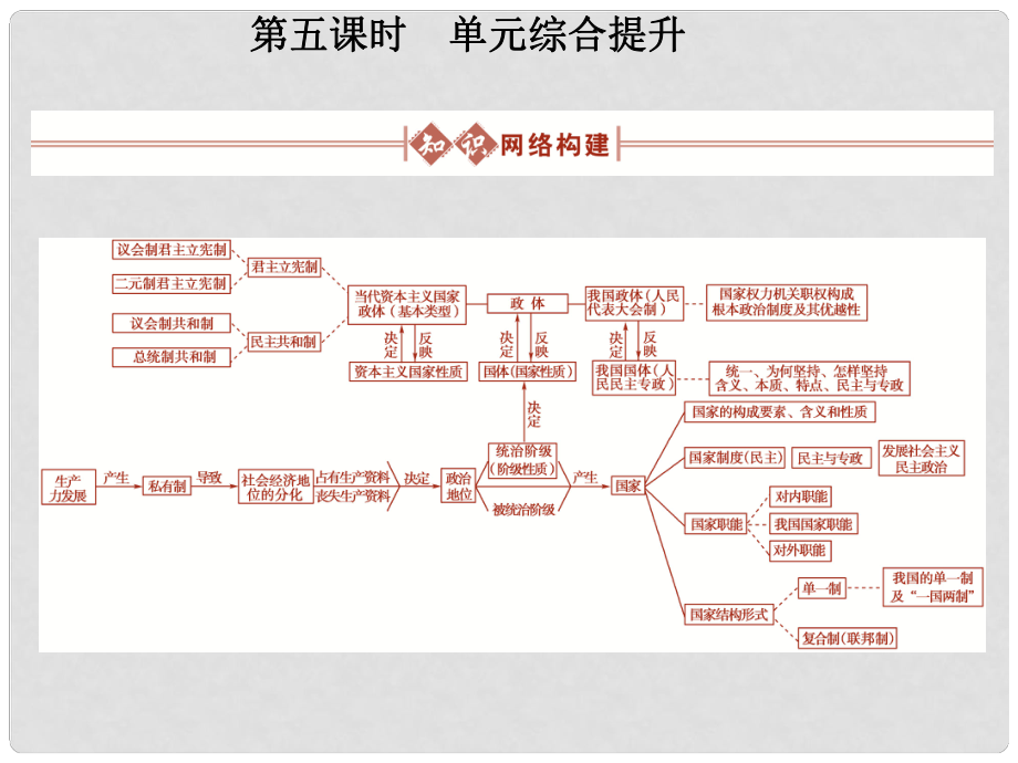 高考政治總復(fù)習(xí) 政治常識 第一單元我國的國家制度（上）第5課時 單元綜合提升課件 大綱人教版_第1頁