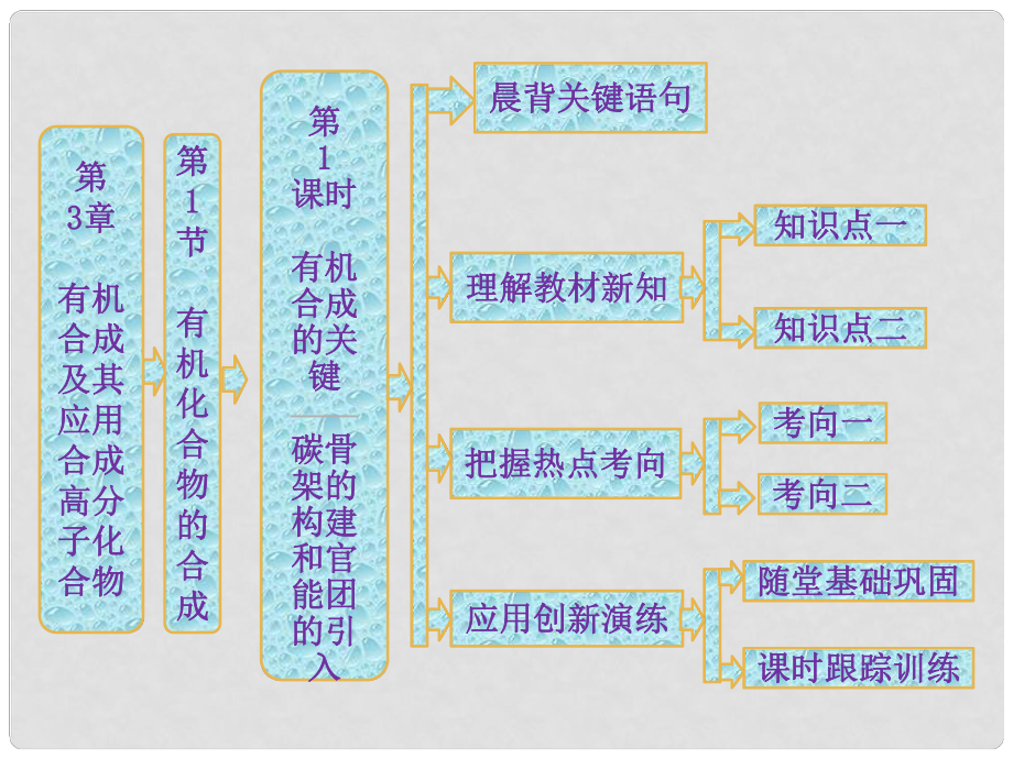 高中化學(xué) 第1部分 第3章 第1節(jié) 第1課時(shí) 有機(jī)合成的關(guān)鍵 碳骨架的構(gòu)建和官能團(tuán)的引入課件 魯科版選修5_第1頁(yè)