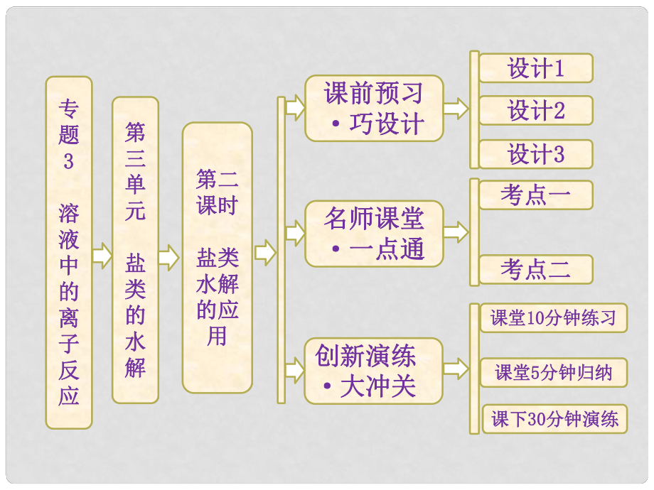 高中化學(xué) 專題3 第三單元 第二課時 鹽類水解的應(yīng)用課件 蘇教版選修4_第1頁