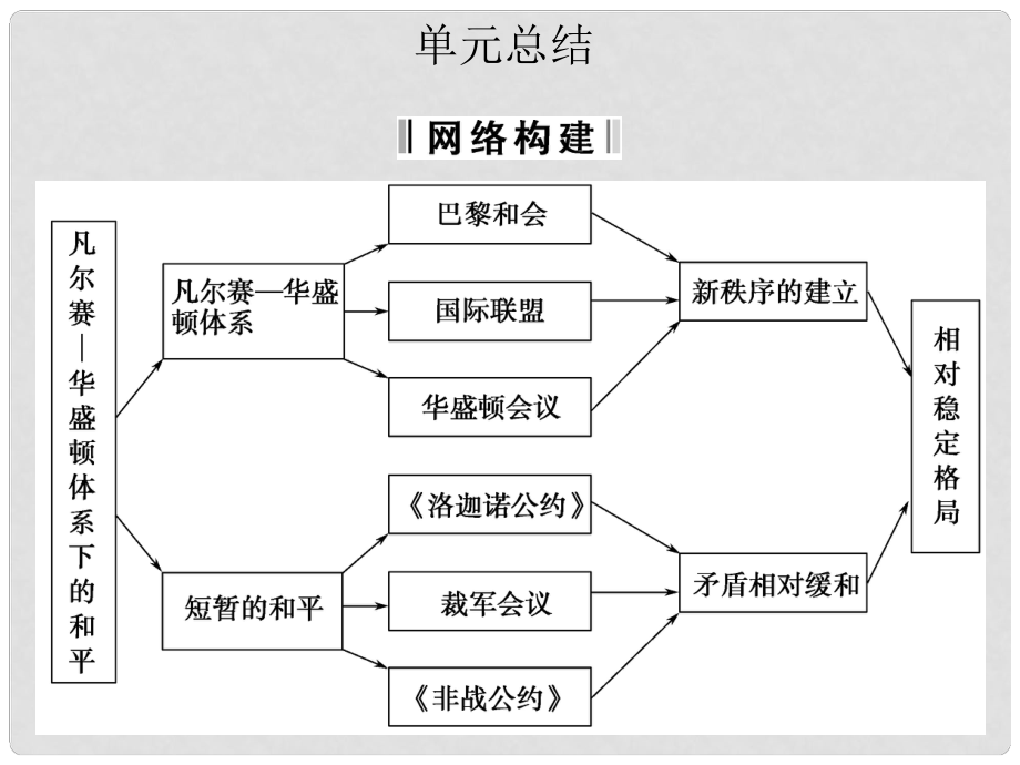 高中歷史 第二單元 凡爾賽—華盛頓體系下的世界課件 新人教版選修3_第1頁