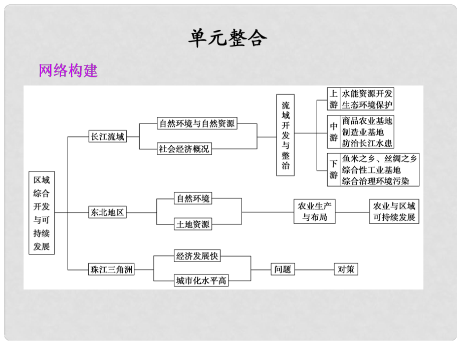 高考地理大一輪復(fù)習(xí) 第三冊 第四單元 單元整合課件_第1頁