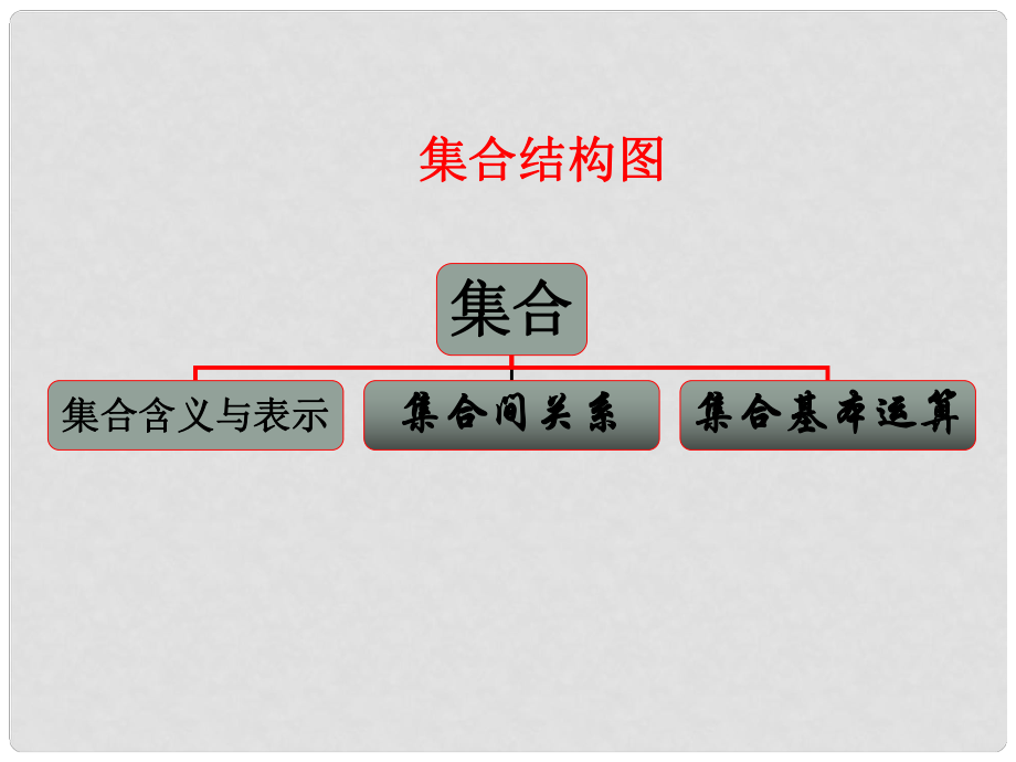 高中數(shù)學(xué)第一章《集合》課件2 新人教B版必修1_第1頁(yè)