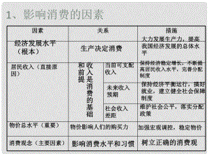 湖南省懷化市溆浦縣江維中學(xué)高中政治 第一單元 第3課 影響消費的因素課件