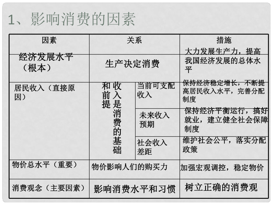 湖南省懷化市溆浦縣江維中學(xué)高中政治 第一單元 第3課 影響消費(fèi)的因素課件_第1頁(yè)