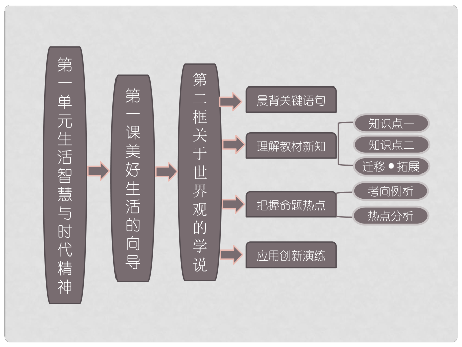 高中政治 第1部分 第一單元 第一課 第二框 關(guān)于世界觀的學(xué)說課件 新人教版必修4_第1頁