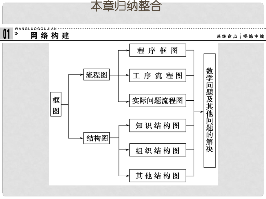 高中數(shù)學(xué) 章歸納整合2同步課件 北師大版選修12_第1頁(yè)