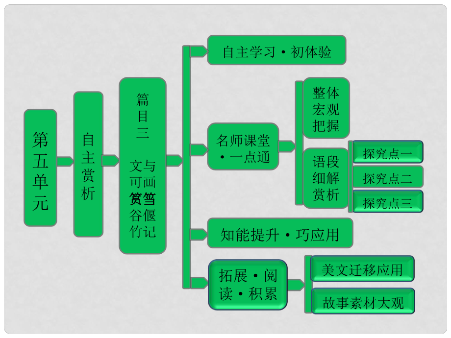 高中語(yǔ)文 第五單元 自主賞析 篇目三 文與可畫(huà)筼筜谷偃竹記課件 新人教版選修《中國(guó)古代詩(shī)歌散文欣賞》_第1頁(yè)