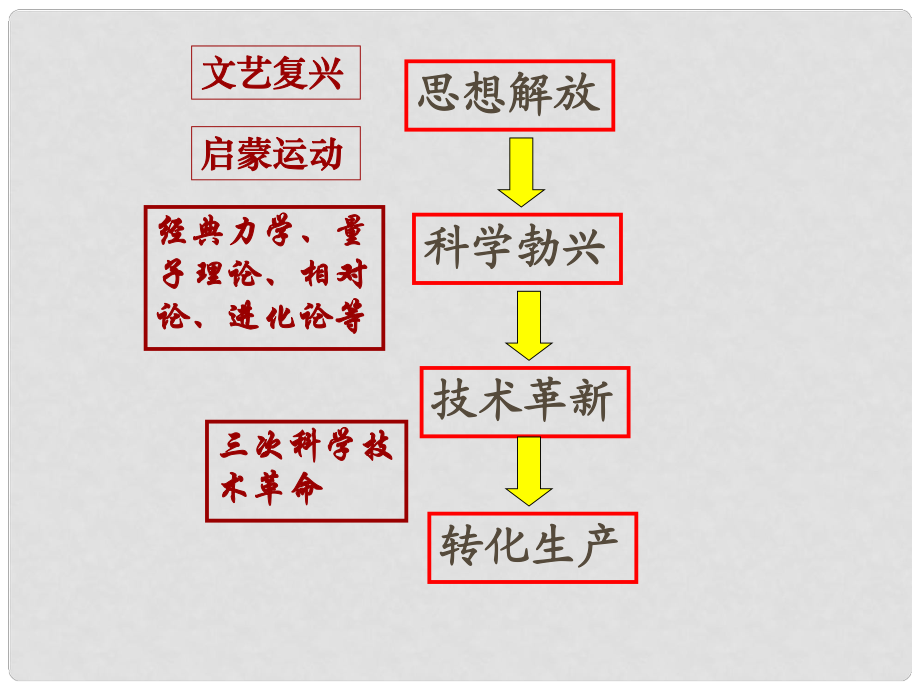 高中历史备课资料 向“距离”挑战课件 人民版必修3_第1页