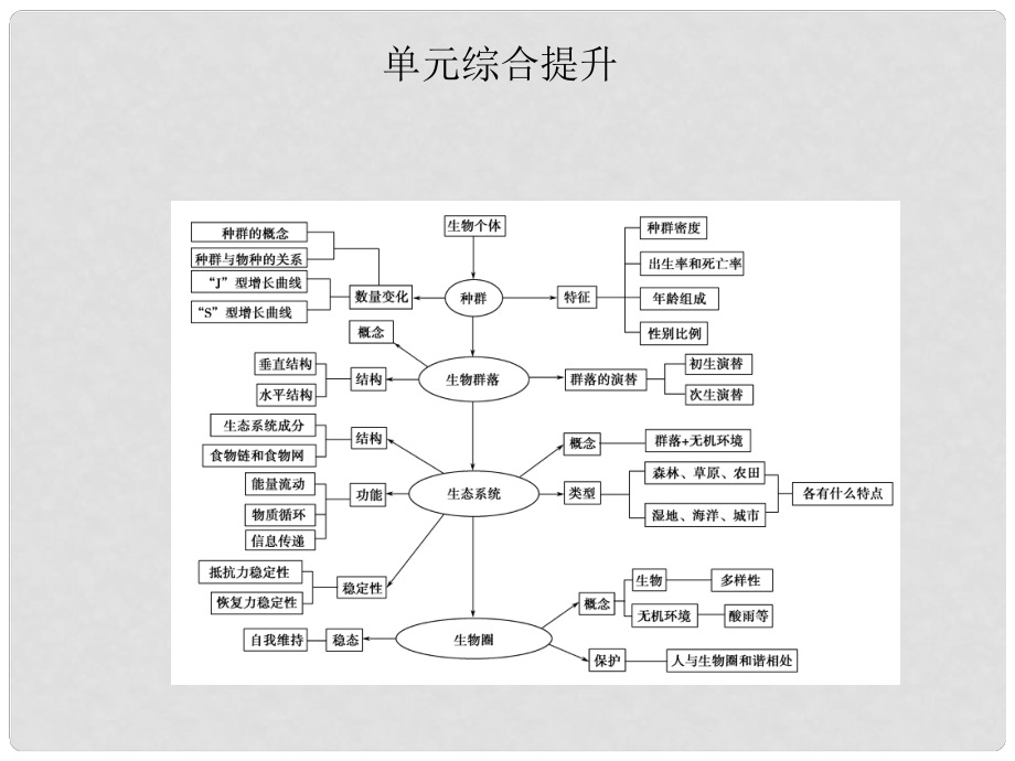 高考生物一輪復(fù)習(xí) 單元綜合提升 蘇教版必修3_第1頁