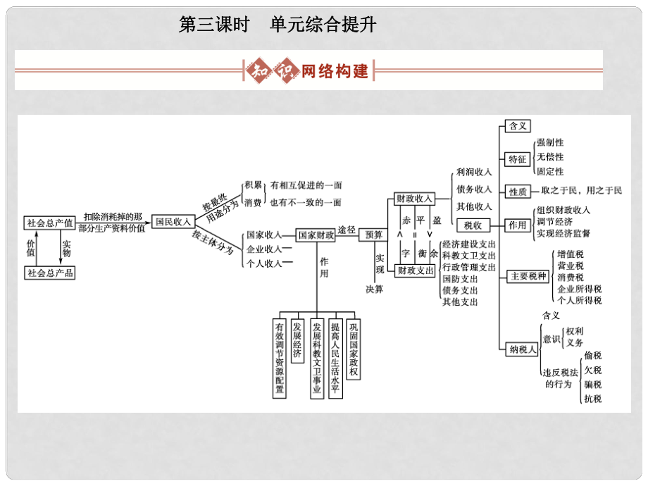 高考政治總復(fù)習(xí) 經(jīng)濟(jì)常識(shí) 第五單元財(cái)政稅收和納稅人第三課時(shí) 單元綜合提升課件 大綱人教版_第1頁(yè)