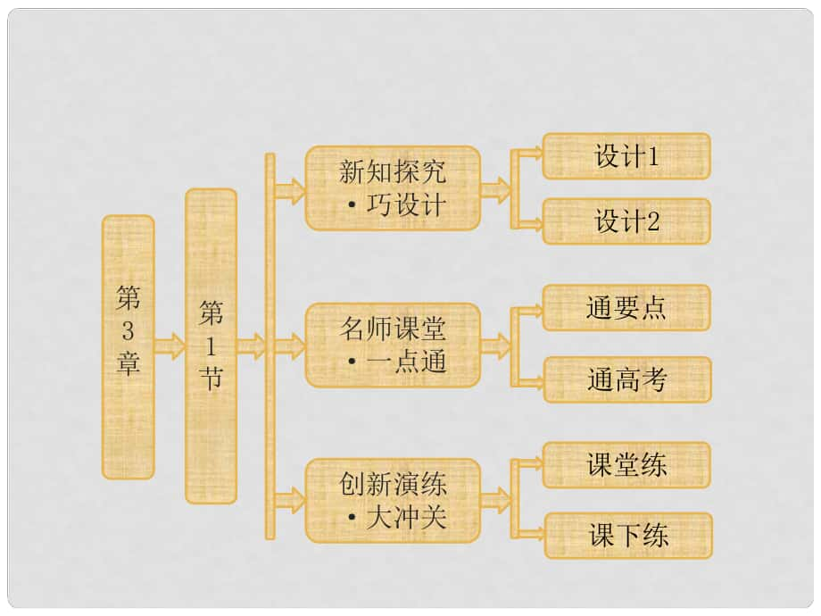 高中生物 第3章第1節(jié)細胞膜 系統(tǒng)的邊界課件 新人教版必修1_第1頁