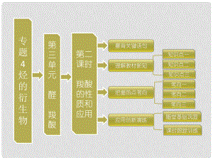 高中化學(xué) 第一部分 專題4 第三單元 第二課時(shí) 羧酸的性質(zhì)和應(yīng)用課件 蘇教版選修5