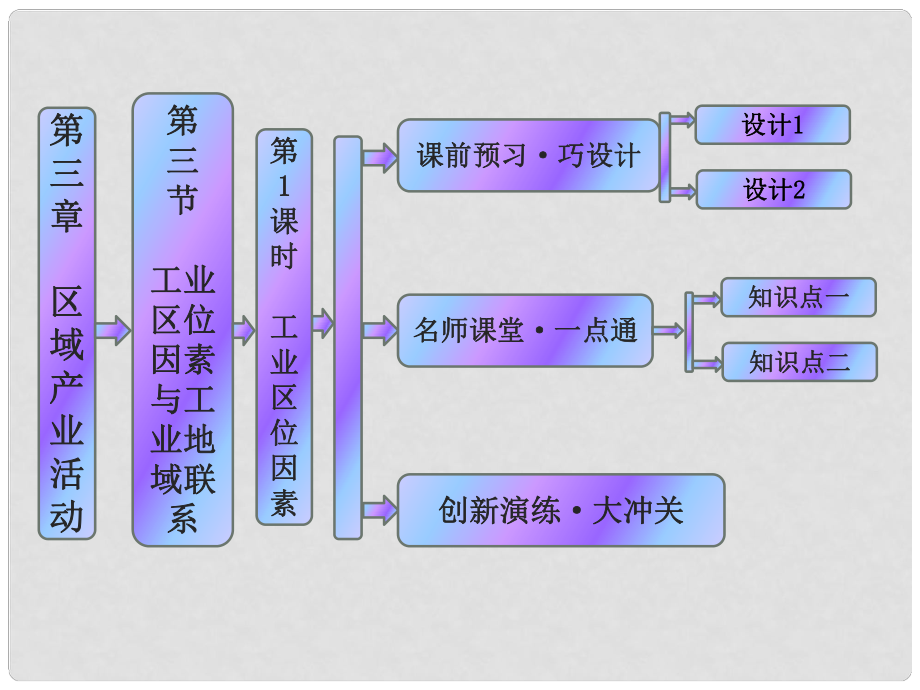 高中地理 第三章 第三節(jié) 第1課時(shí) 工業(yè)區(qū)位因素課件 湘教版必修2_第1頁