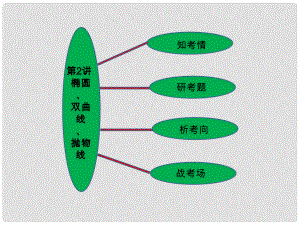 福建省羅源縣第一中學(xué)高三數(shù)學(xué)二輪復(fù)習(xí) 專(zhuān)題五 第二講 橢圓、雙曲線、拋物線課件 人教版