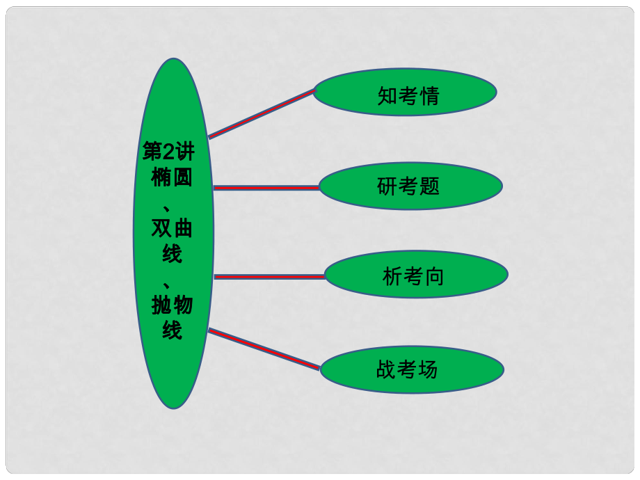 福建省羅源縣第一中學(xué)高三數(shù)學(xué)二輪復(fù)習(xí) 專題五 第二講 橢圓、雙曲線、拋物線課件 人教版_第1頁(yè)