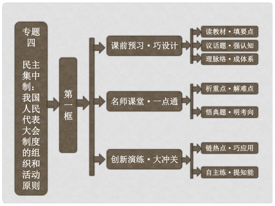 高中政治 专题四 第一框 人民的选择 历史的必然课件 新人教版选修3