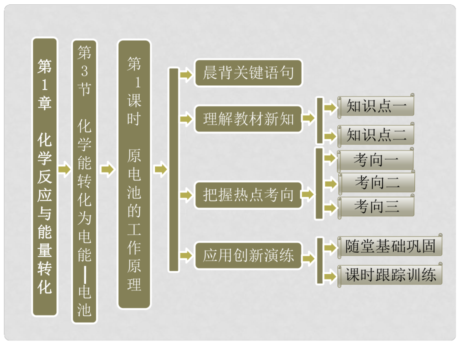 高中化學 第1章 第3節(jié) 第1課時 原電池的工作原理課件 魯科版選修4_第1頁