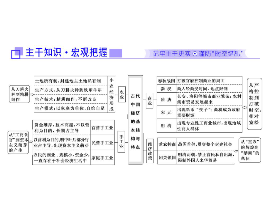 高考?xì)v史二輪復(fù)習(xí)課件：板塊一中國古代史第2講理專題專題二　權(quán)力支配下的農(nóng)耕文明——古我國經(jīng)濟(jì)的基本結(jié)構(gòu)與特點(diǎn)_第1頁