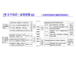 高考歷史二輪復(fù)習(xí)課件：板塊一中國古代史第2講理專題專題二　權(quán)力支配下的農(nóng)耕文明——古我國經(jīng)濟的基本結(jié)構(gòu)與特點