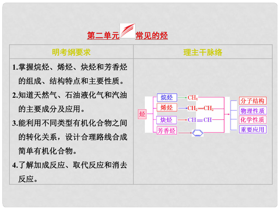 高考化學(xué)大一輪復(fù)習(xí) 第二單元 常見的烴課件_第1頁