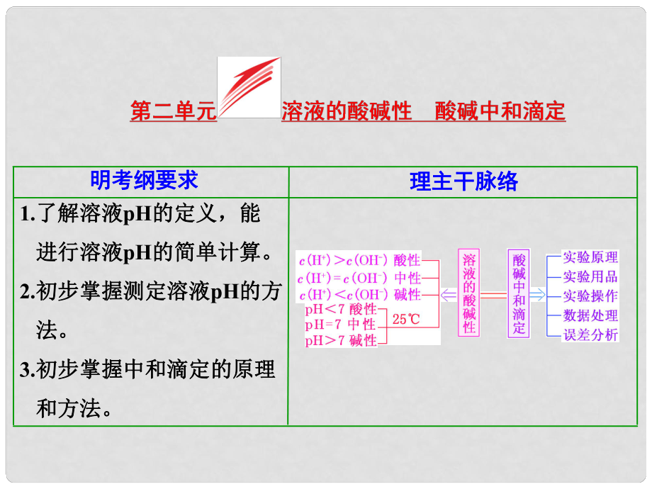 高考化學(xué)大一輪復(fù)習(xí) 第二單元 溶液的酸堿性 酸堿中和滴定課件_第1頁