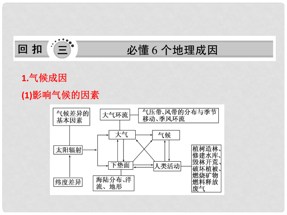 高三地理二輪三輪突破 第三部分第一講 回扣三必懂6個(gè)地理成因課件 人教版_第1頁