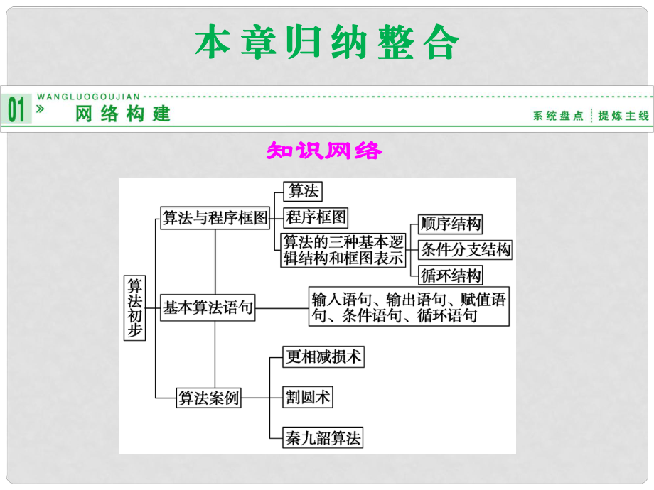 高中數(shù)學(xué) 本章歸納整合一課件 新人教B版必修2_第1頁