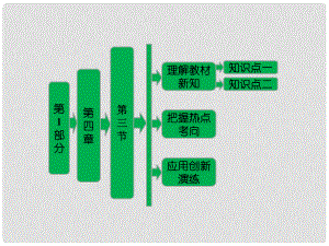 高中地理 第四章 第三節(jié) 可持續(xù)發(fā)展的基本內(nèi)涵課件 湘教版必修3