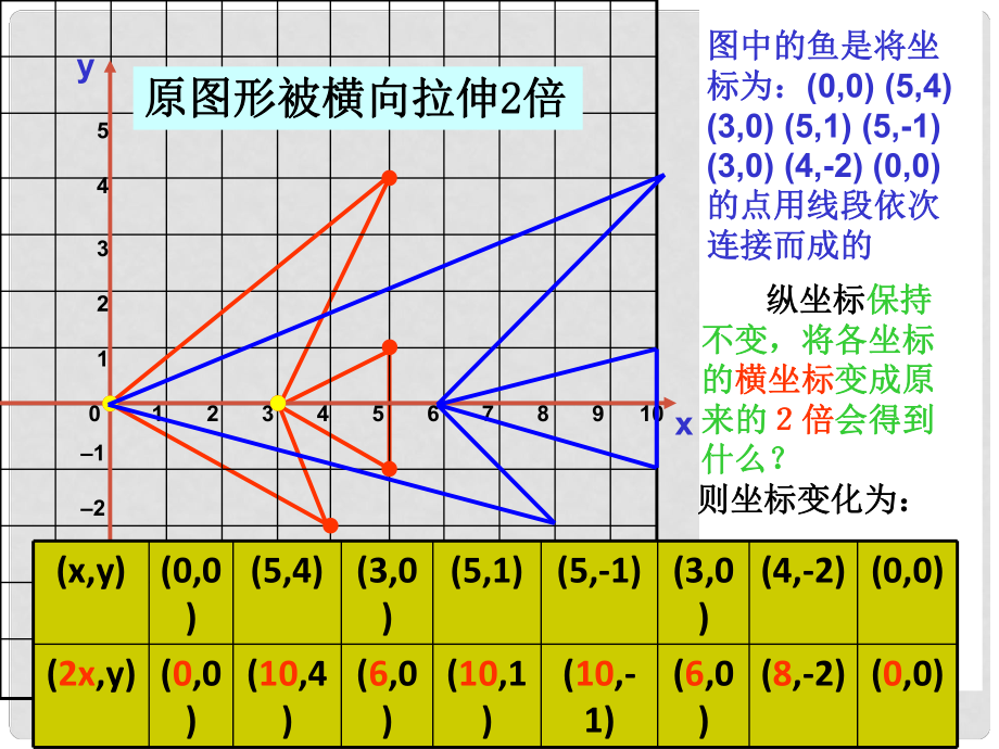 廣東省深圳市寶安區(qū)海旺中學八年級數(shù)學上冊 第五章 5.3.3 變化的魚課件 新人教版_第1頁