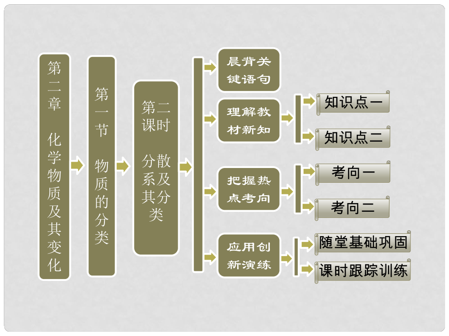 高中化學 第二章 第一節(jié) 第二課時 分散系及其分類課件 新人教版必修1_第1頁