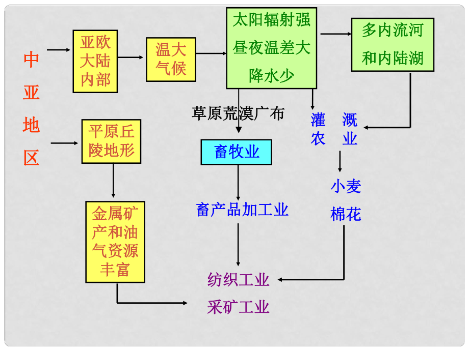 四川省大英縣育才中學(xué)高考地理一輪復(fù)習(xí) 中東課件_第1頁