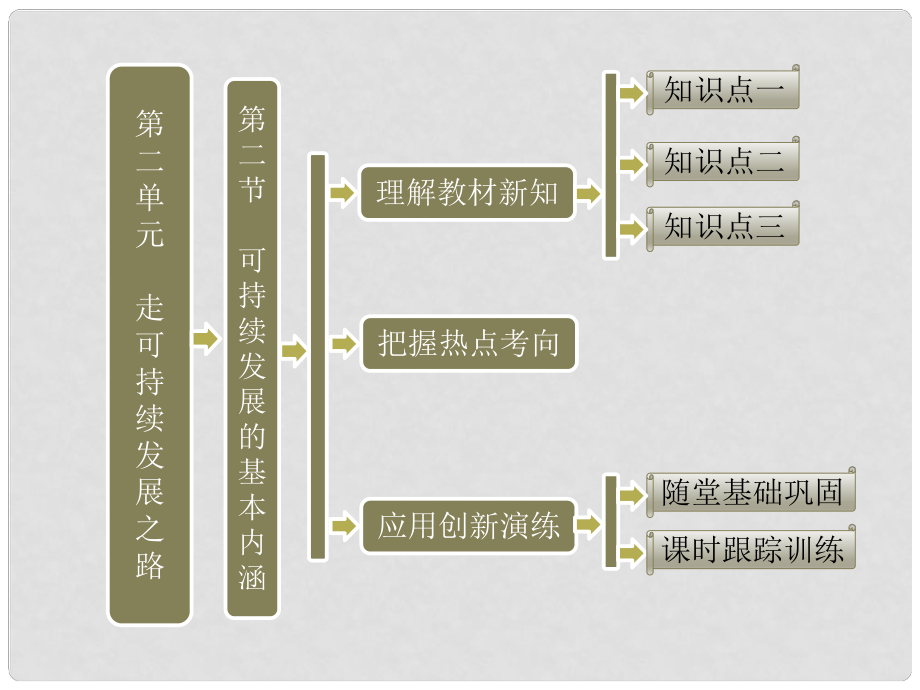 高考地理 第二單元 第二節(jié) 可持續(xù)發(fā)展的基本內(nèi)涵課件 魯教版必修2_第1頁