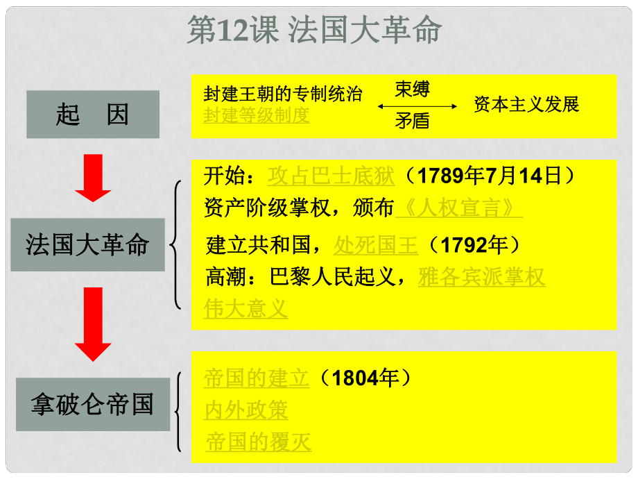 江西省吉安县凤凰中学九年级历史上册 第12课 法国大革命课件 新人教版_第1页