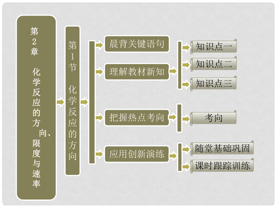 高中化學(xué) 第2章 第1節(jié) 化學(xué)反應(yīng)的方向課件 魯科版選修4_第1頁