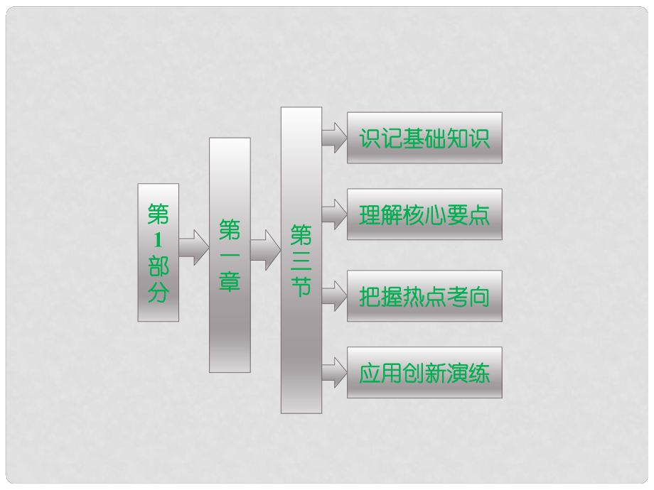 高中地理 第一章 第三節(jié) 解決環(huán)境問題的基本思想課件 新人教版選修1_第1頁