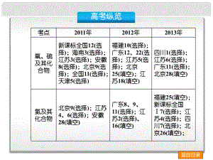 高考化學(xué)一輪復(fù)習(xí) 第十二單元 生產(chǎn)生活中的含氮化合物課件 蘇教版