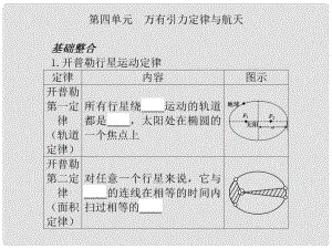 高考物理第一輪復(fù)習(xí)精講精練課件包： 萬有引力定律與航天