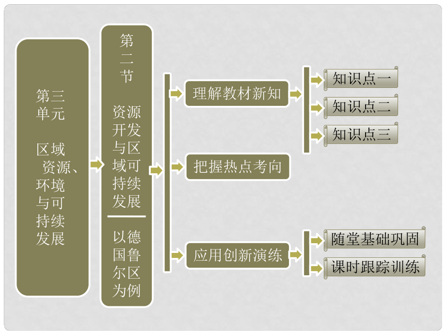 高考地理 第三單元 第二節(jié) 資源開發(fā)與區(qū)域可持續(xù)發(fā)展—以德國魯爾區(qū)為例課件 魯教版必修2_第1頁